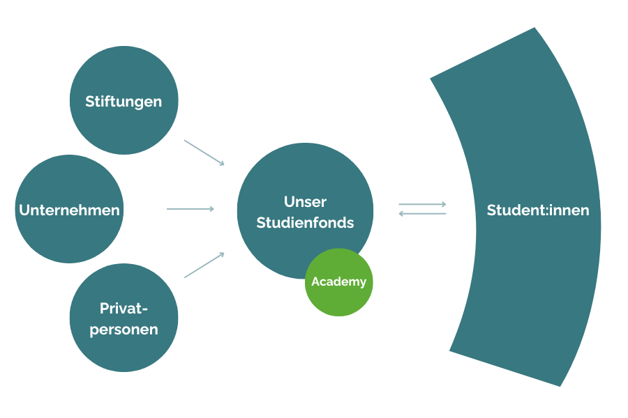 Stiftungen, Unternehmen und Privatpersonen bündeln in unserem Studienfonds ihre Mittel. Student:innen erhalten aus dem Studienfonds Geld und Support durch die Academy.